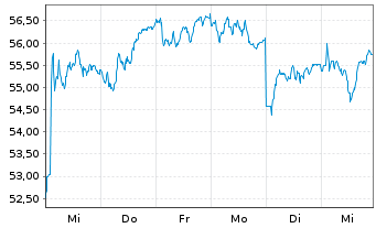 Chart Akzo Nobel N.V. - 1 semaine