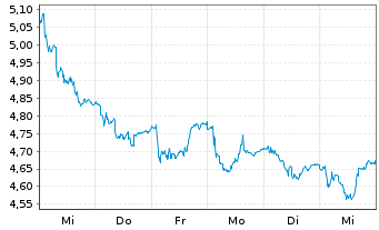 Chart TomTom N.V. - 1 Week