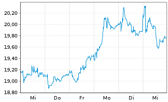 Chart Fastned B.V. - 1 semaine