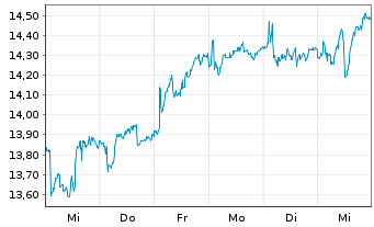 Chart Cementir Holding N.V. - 1 semaine