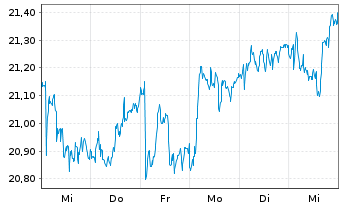 Chart JDE Peet's B.V. - 1 Week