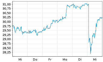 Chart Technip Energies N.V. - 1 Week