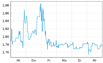 Chart Vivoryon Therapeutics N.V. - 1 Week