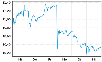 Chart Fugro N.V. - 1 semaine