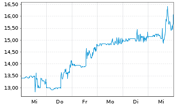 Chart Pharvaris N.V. - 1 Week