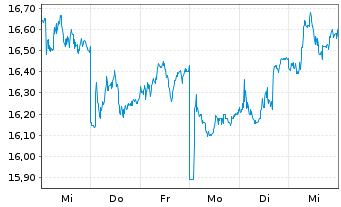 Chart CTP N.V. - 1 semaine