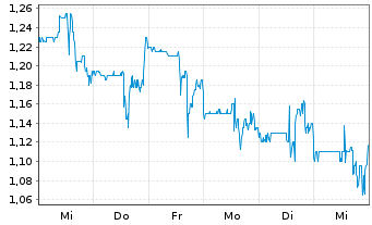 Chart LAVA Therapeutics B.V. - 1 semaine