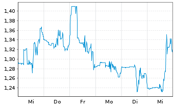 Chart atai Life Sciences B.V. - 1 Week