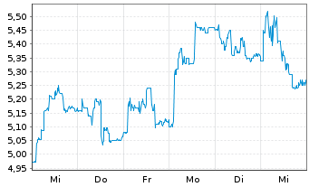 Chart Envipco Holding N.V. - 1 Week