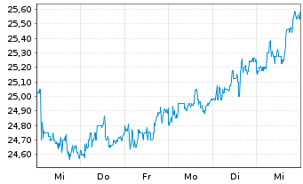 Chart Eurocommercial Properties N.V. - 1 semaine