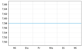 Chart Mainz Biomed N.V. - 1 semaine