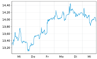 Chart Iveco Group N.V. - 1 semaine