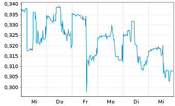 Chart Wallbox N.V. - 1 Week