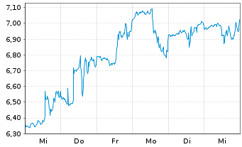 Chart Ermenegildo Zegna N.V. - 1 Week