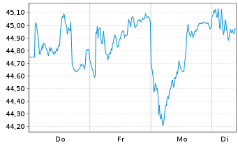 Chart Ferrovial SE - 1 Week