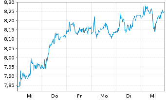 Chart Brembo N.V. - 1 Woche