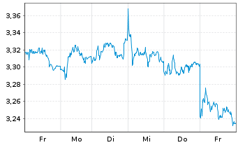 Chart MFE-MediaForEurope N.V. - 1 semaine