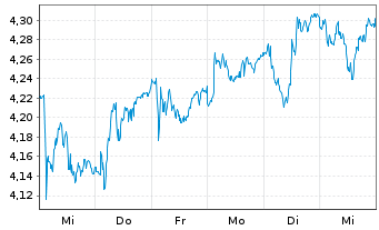 Chart MFE-MediaForEurope N.V. - 1 semaine