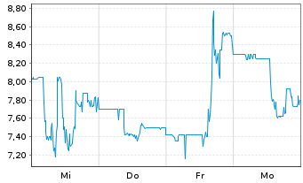 Chart Sono Group N.V. - 1 Week