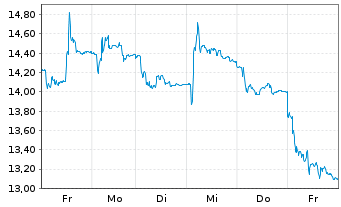 Chart Avantium N.V. - 1 semaine