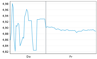 Chart Wallbox N.V. - 1 Woche