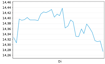 Chart Havas N.V. - 1 Week