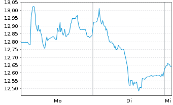 Chart Magnum Ice Cream Co.N.V. - 1 Woche