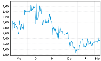Chart Terra Innovatum Global S.R.L. - 1 Woche