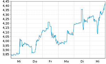 Chart Immatics N.V. - 1 semaine