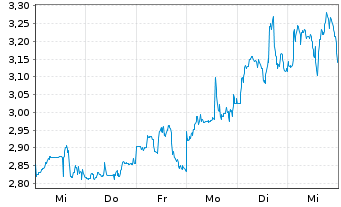 Chart CureVac N.V. - 1 semaine