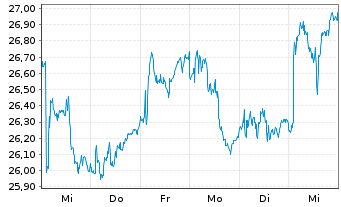 Chart Schibsted ASA - 1 Week