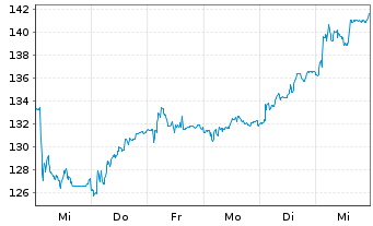 Chart Kongsberg Gruppen AS - 1 semaine