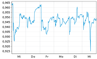 Chart Nekkar ASA - 1 semaine