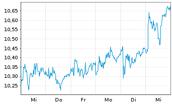 Chart Storebrand ASA - 1 Week