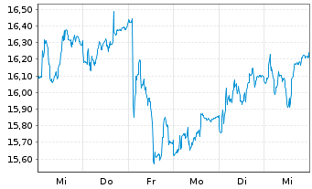 Chart Mowi ASA - 1 Woche