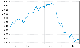 Chart Nordic Semiconductor ASA - 1 Week