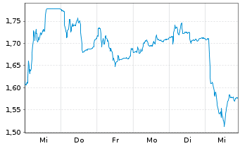 Chart Hexagon Composites ASA - 1 semaine