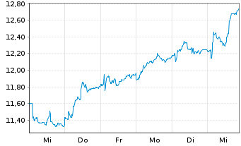 Chart AF Gruppen ASA - 1 semaine