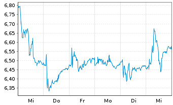 Chart TGS Nopec Geophysical Co. ASA - 1 Week