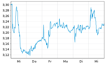 Chart Solstad Offshore ASA - 1 Woche