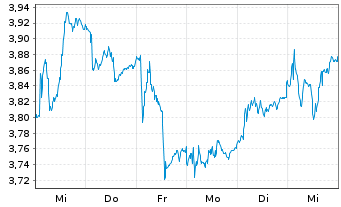 Chart Leroy Seafood Group AS - 1 Week