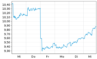 Chart Orkla AS - 1 Week