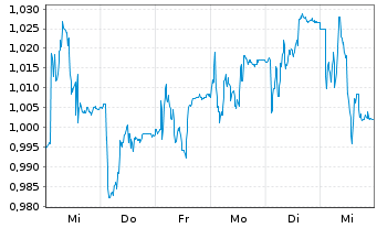 Chart DNO ASA - 1 Week