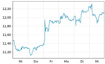 Chart Atea ASA - 1 semaine