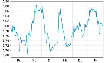 Chart Norsk Hydro ASA - 1 Week