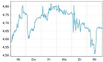 Chart Norsk Hydro ASA - 1 semaine