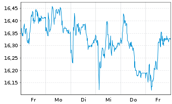 Chart SpareBank 1 SMN - 1 Week