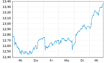 Chart Telenor ASA - 1 Week