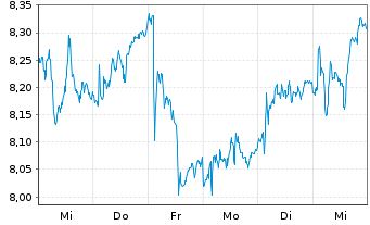 Chart Austevoll Seafood ASA - 1 Week