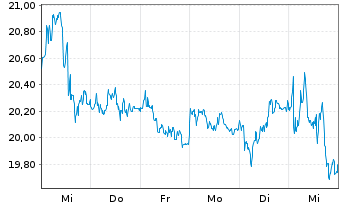 Chart Equinor ASA - 1 Week